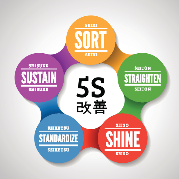 Five S methodology management from japan